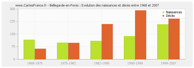 Bellegarde-en-Forez : Evolution des naissances et décès entre 1968 et 2007