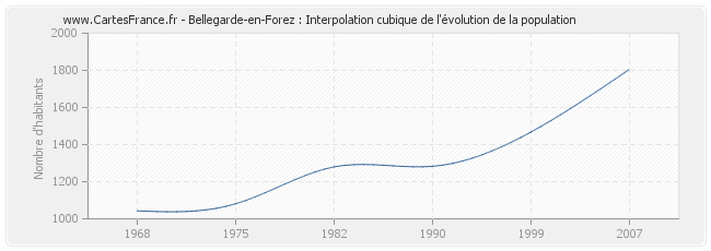 Bellegarde-en-Forez : Interpolation cubique de l'évolution de la population