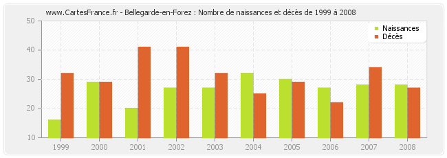 Bellegarde-en-Forez : Nombre de naissances et décès de 1999 à 2008
