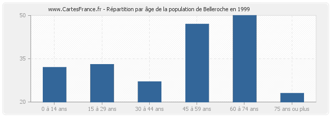 Répartition par âge de la population de Belleroche en 1999