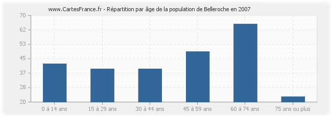 Répartition par âge de la population de Belleroche en 2007