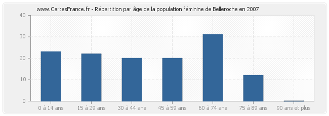 Répartition par âge de la population féminine de Belleroche en 2007