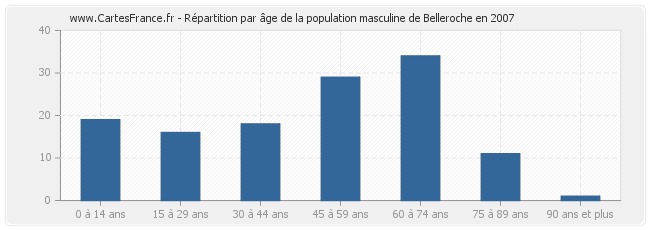 Répartition par âge de la population masculine de Belleroche en 2007