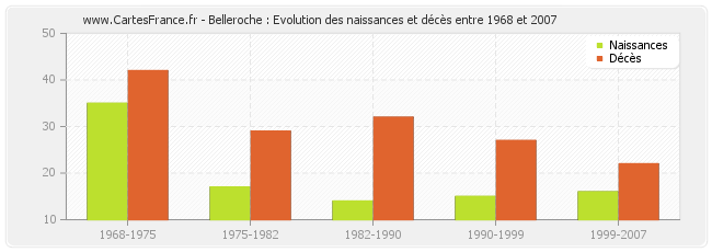 Belleroche : Evolution des naissances et décès entre 1968 et 2007