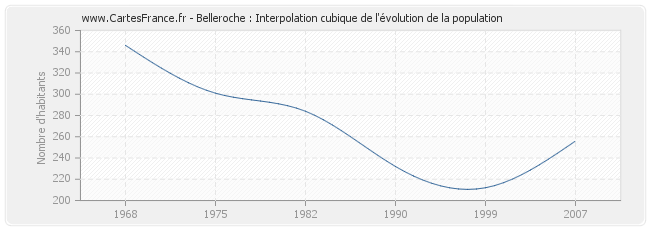 Belleroche : Interpolation cubique de l'évolution de la population