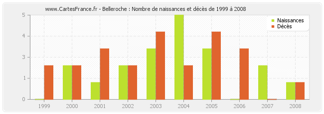 Belleroche : Nombre de naissances et décès de 1999 à 2008