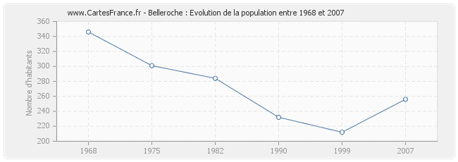 Population Belleroche