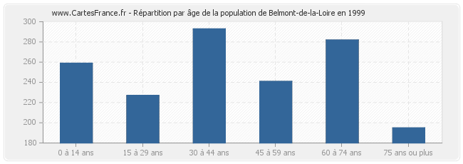 Répartition par âge de la population de Belmont-de-la-Loire en 1999