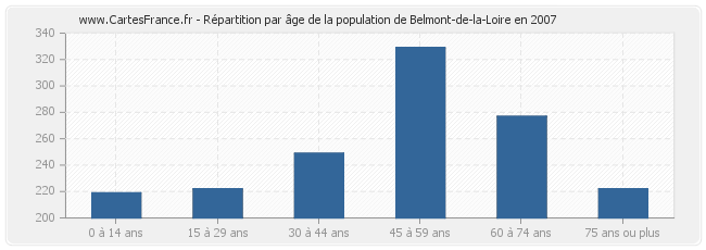 Répartition par âge de la population de Belmont-de-la-Loire en 2007