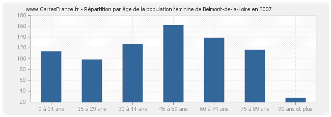 Répartition par âge de la population féminine de Belmont-de-la-Loire en 2007