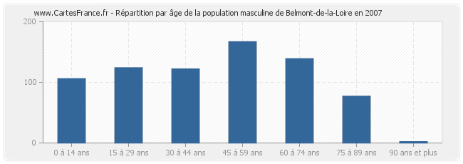 Répartition par âge de la population masculine de Belmont-de-la-Loire en 2007