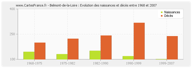 Belmont-de-la-Loire : Evolution des naissances et décès entre 1968 et 2007