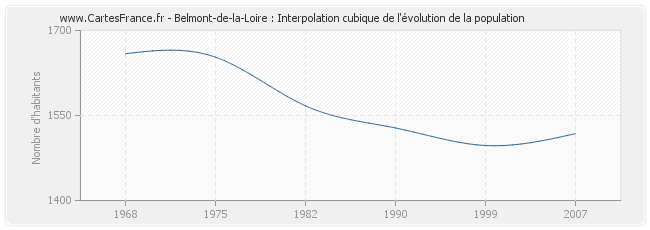 Belmont-de-la-Loire : Interpolation cubique de l'évolution de la population