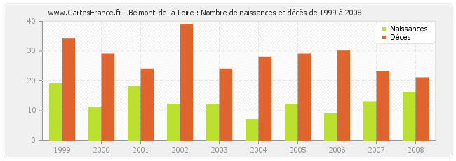 Belmont-de-la-Loire : Nombre de naissances et décès de 1999 à 2008
