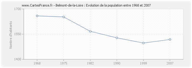 Population Belmont-de-la-Loire