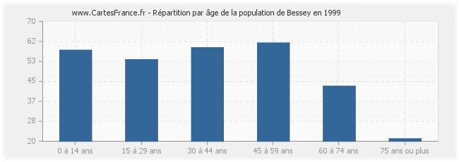 Répartition par âge de la population de Bessey en 1999