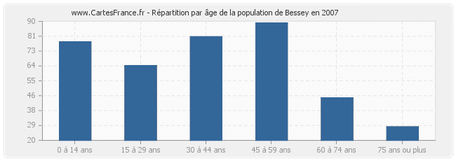 Répartition par âge de la population de Bessey en 2007