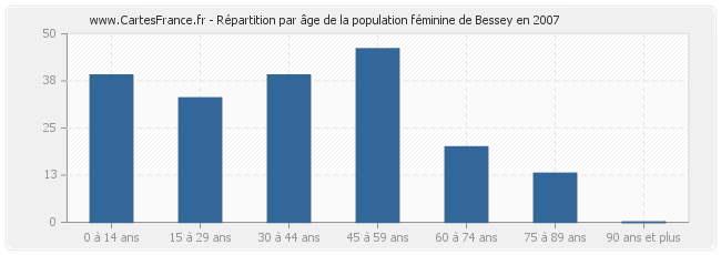 Répartition par âge de la population féminine de Bessey en 2007