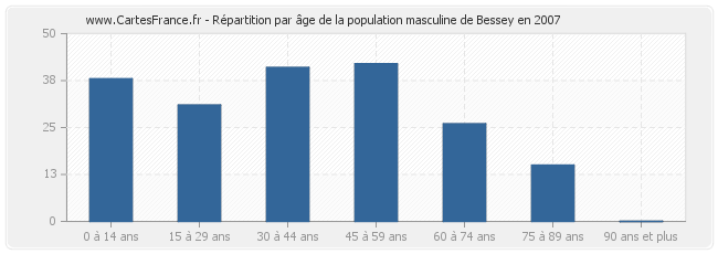 Répartition par âge de la population masculine de Bessey en 2007