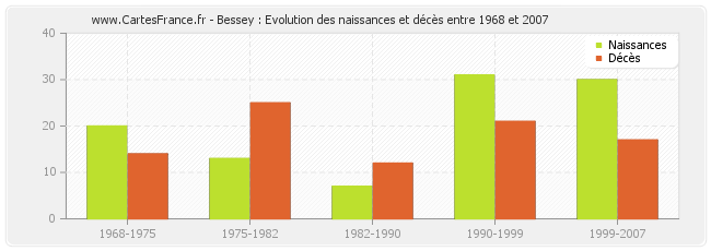 Bessey : Evolution des naissances et décès entre 1968 et 2007