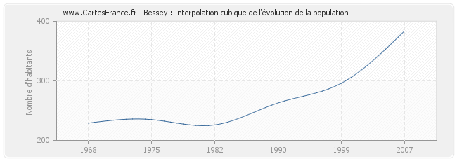 Bessey : Interpolation cubique de l'évolution de la population