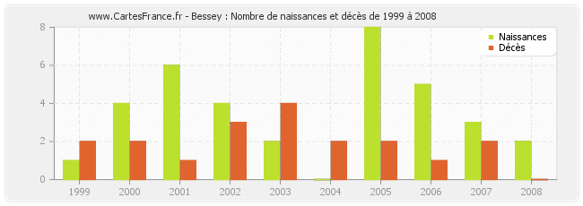 Bessey : Nombre de naissances et décès de 1999 à 2008