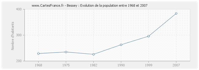 Population Bessey