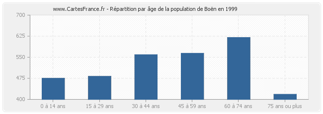 Répartition par âge de la population de Boën en 1999