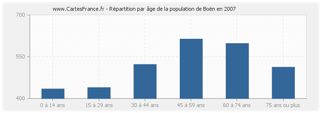 Répartition par âge de la population de Boën en 2007