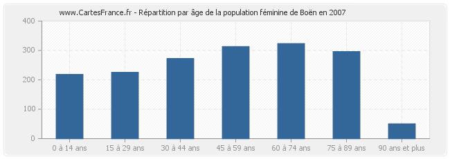 Répartition par âge de la population féminine de Boën en 2007