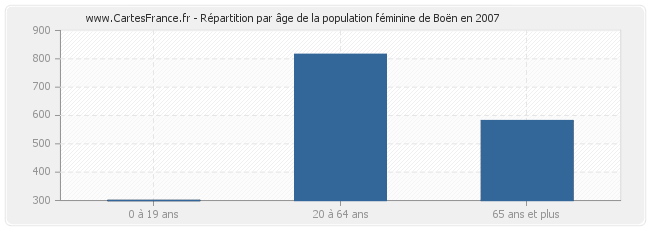 Répartition par âge de la population féminine de Boën en 2007