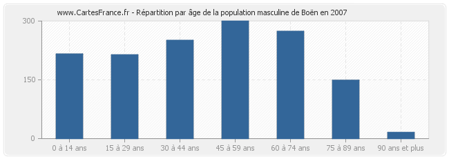 Répartition par âge de la population masculine de Boën en 2007