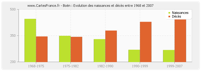 Boën : Evolution des naissances et décès entre 1968 et 2007