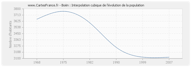 Boën : Interpolation cubique de l'évolution de la population