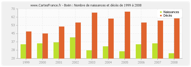 Boën : Nombre de naissances et décès de 1999 à 2008