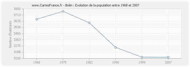 Population Boën