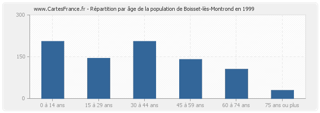 Répartition par âge de la population de Boisset-lès-Montrond en 1999