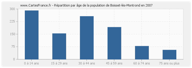 Répartition par âge de la population de Boisset-lès-Montrond en 2007