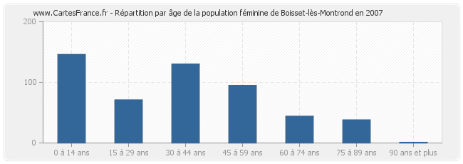 Répartition par âge de la population féminine de Boisset-lès-Montrond en 2007