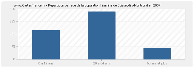 Répartition par âge de la population féminine de Boisset-lès-Montrond en 2007
