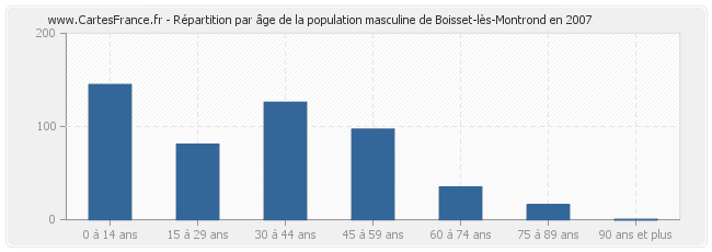 Répartition par âge de la population masculine de Boisset-lès-Montrond en 2007