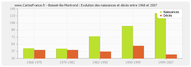 Boisset-lès-Montrond : Evolution des naissances et décès entre 1968 et 2007