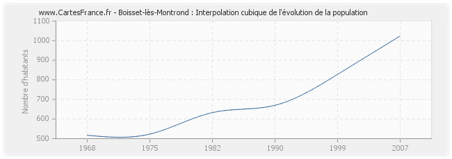 Boisset-lès-Montrond : Interpolation cubique de l'évolution de la population