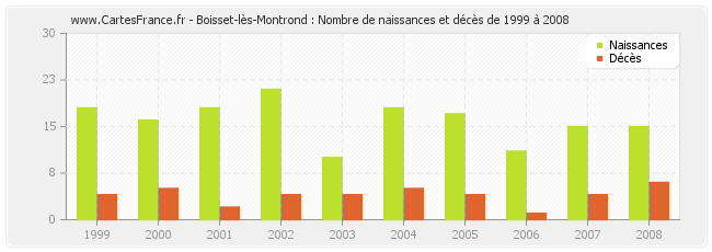 Boisset-lès-Montrond : Nombre de naissances et décès de 1999 à 2008