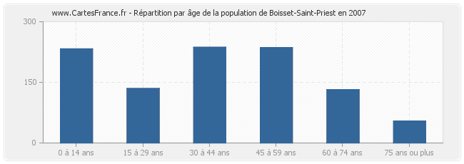Répartition par âge de la population de Boisset-Saint-Priest en 2007