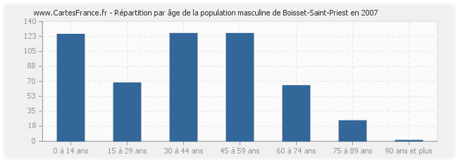 Répartition par âge de la population masculine de Boisset-Saint-Priest en 2007