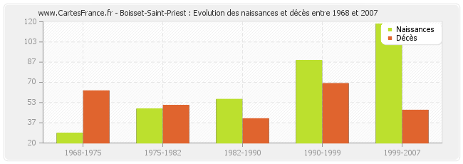 Boisset-Saint-Priest : Evolution des naissances et décès entre 1968 et 2007