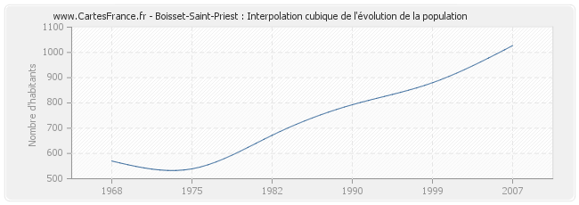 Boisset-Saint-Priest : Interpolation cubique de l'évolution de la population