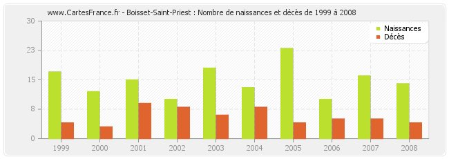 Boisset-Saint-Priest : Nombre de naissances et décès de 1999 à 2008