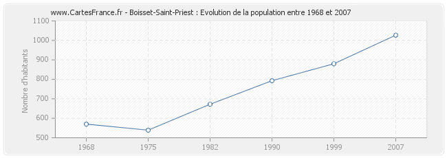 Population Boisset-Saint-Priest